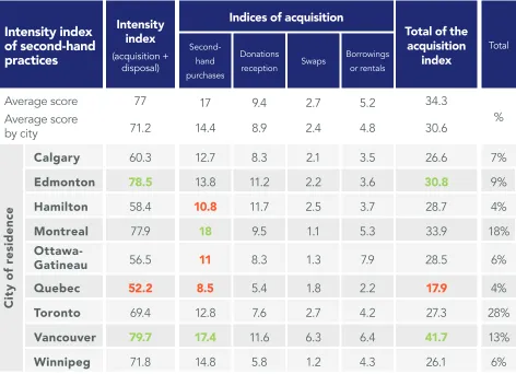 Table 3.1 Intensity of Canadians’ second-hand practices by city (acquisition)