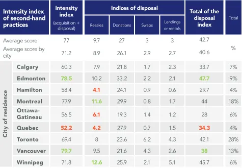 Table 3.2 Intensity of Canadians’ second-hand practices by city (disposal)