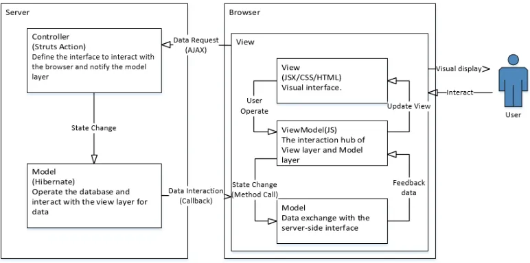 Figure 1. System B/S-MVC-MVVM Architecture. 