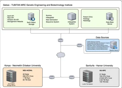 Figure 1. Geographically distributed storage system architecture for the LUNGBASE.