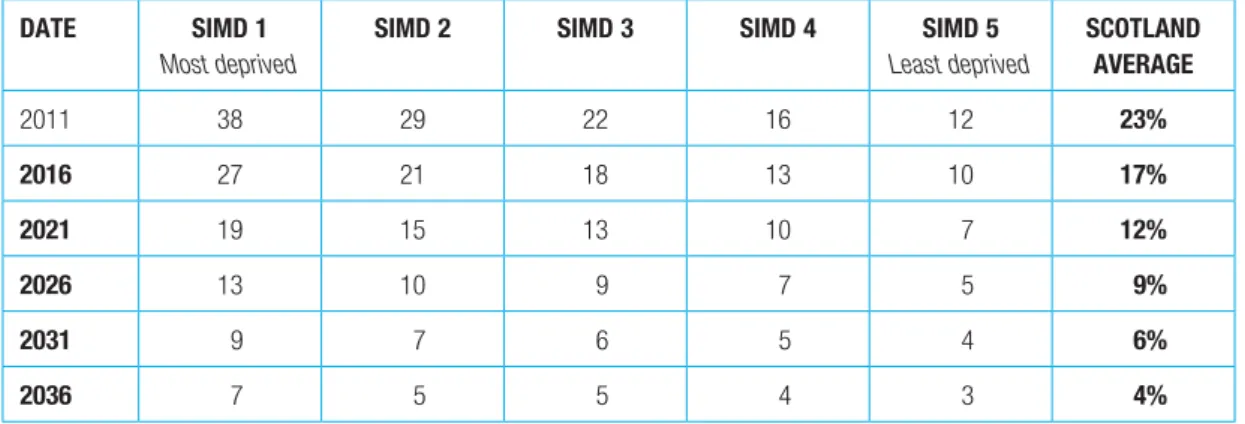 Table 1 – SIMD smoking prevalence milestones