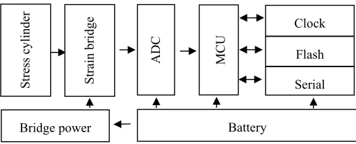 Figure 3. The diagram of sensor measurement unit structure. 