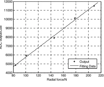 Figure 6. Characteristic curve. 