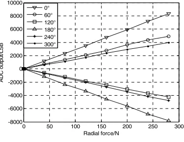 Figure 7. Multiple angle radial force. 