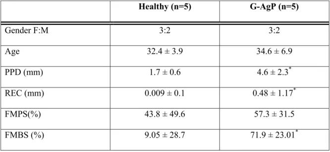 Table 1: Demographic and full mouth clinical parameters of the studied subjects (five  healthy and five patients with generalized aggressive periodontitis (G-AgP) (mean ±  SD)  Healthy (n=5)  G-AgP (n=5)  Gender F:M  3:2  3:2  Age  32.4 ± 3.9  34.6 ± 6.9  