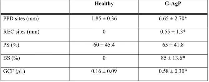 Table 2: Clinical parameters of the sampling areas in the study groups (mean ± SD)  Healthy  G-AgP  PPD sites (mm)  1.85 ± 0.36  6.65 ± 2.70*  REC sites (mm)  0  0.55 ± 1.3*  PS (%)  60 ± 45.4  65 ± 41.8  BS (%)  0  85 ± 13.6*  GCF (µl )           0.16 ± 0