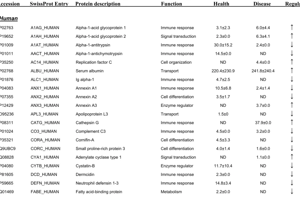 Table 3. Gingival crevicular fluid Proteins Identified Using LC/MS E