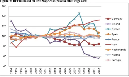 Figure 2: REERs based on unit wage cost (relative unit wage cost)  