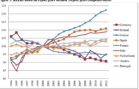 Figure 3: REERs based on export price deflator (export price competitiveness)  