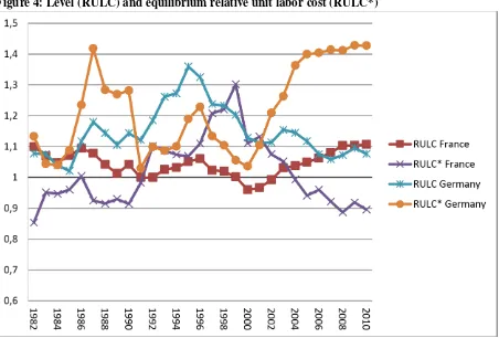 Figure 4: Level (RULC) and equilibrium relative unit labor cost (RULC*)   