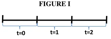 FIGURE I t=1