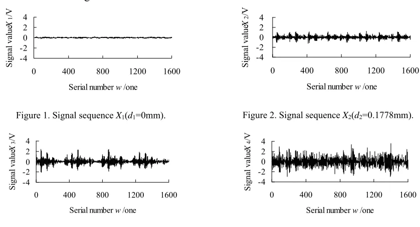 Figure 1. Signal sequence X1(d1=0mm). 