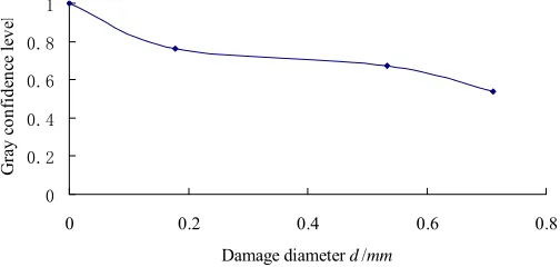 Figure 9. The change curve of gray confidence level of X1′ X4′. 