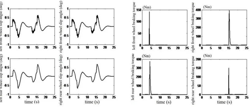 Figure 7. Change of slip angle.                                    Figure 8. Change of braking force