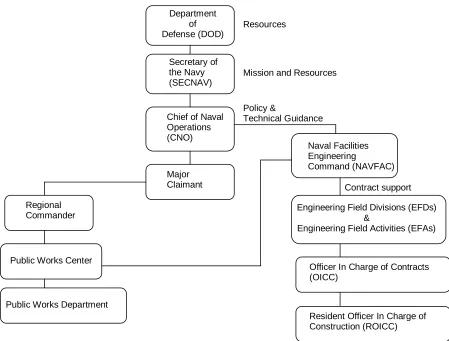 Figure 2. NAVFAC Chain of Command  