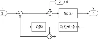 Figure 3. Disturbance observer control chart. 