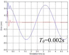 Figure 4. Position tracking curves.                  Figure 5. Position following error curves