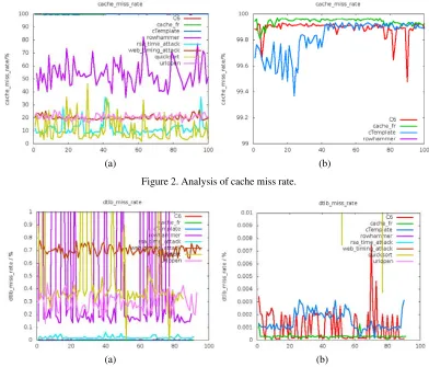 Figure 2. Analysis of cache miss rate. 