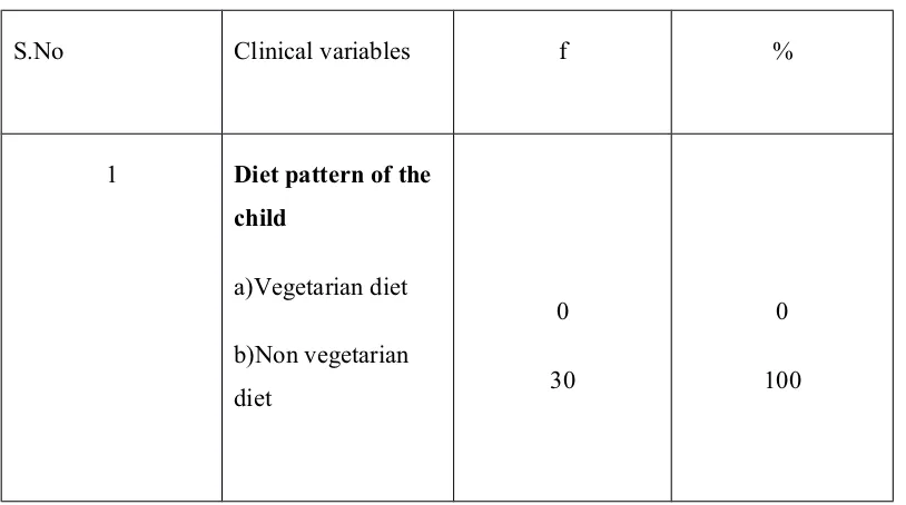 Table 1.2 Frequency and percentage distribution of clinical variables amongchildren.