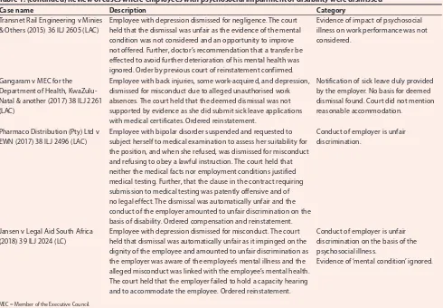 Table 1. (continued) Review of cases where employees with psychosocial impairment or disability were dismissed