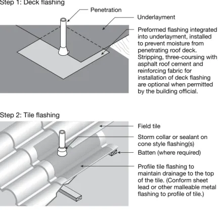 Figure 1  The Concrete and Clay Roof Tile Installation Manual For  Moderate Climate Regions includes best practices for flashing roof  penetrations for tile-roof applications as shown in this two-step   illustration