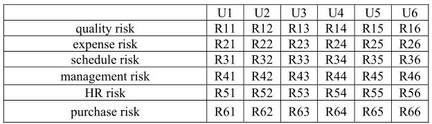 Table 2. Fuzzy evaluation matrix R of PDM project. 