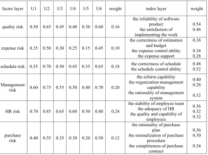 Table 3. Fuzzy consistent matrix and weight of PDM project and various codes. 