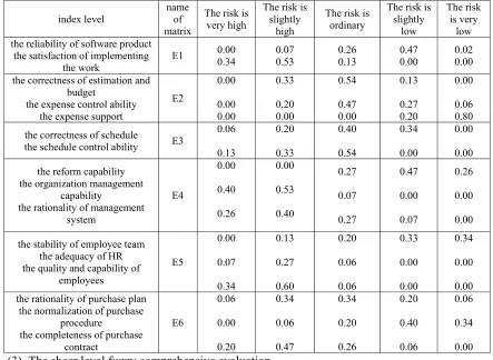 Table 4. Fuzzy evaluation matrix of each code risk of PDM project. 