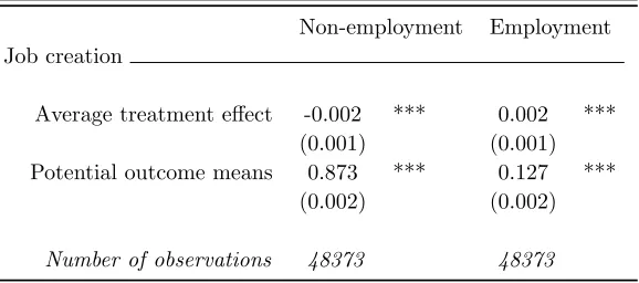 Table 3: Estimation results, two-states model
