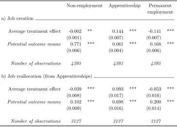 Table 5: Estimation results, three-state model (Apprenticeships)