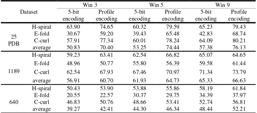 Table 2. The overall accuracies of different window sizes and encoding modes. 