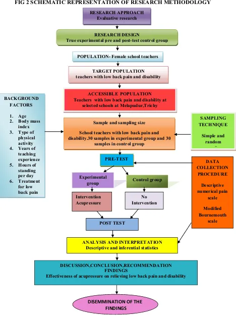 FIG 2 SCHEMATIC REPRESENTATION OF RESEARCH METHODOLOGY 
