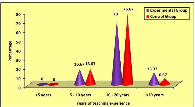 Figure 2c Percentage distribution of type of physical activity among female school teachers  