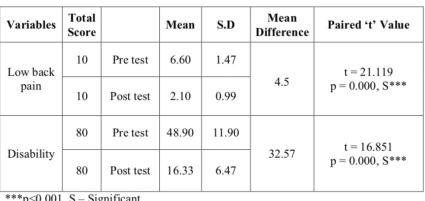 Table 6: Comparison of pretest and post test mean score of low back pain 