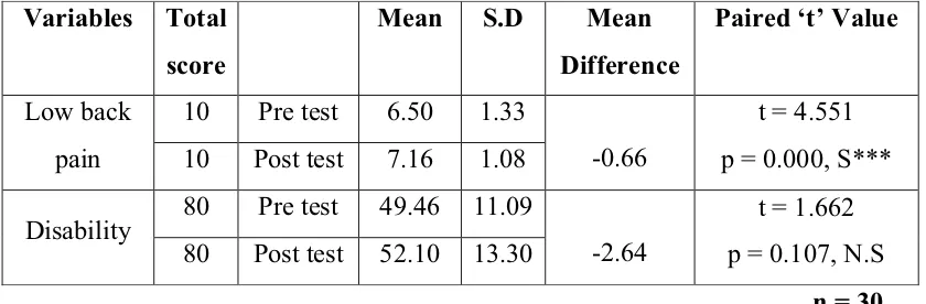 Table 7: Comparison of pretest and post test mean score of low back pain 