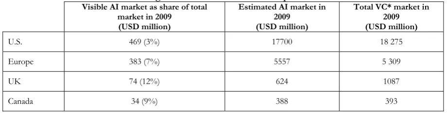 Table 1. Angel Investment and Venture Capital Markets 