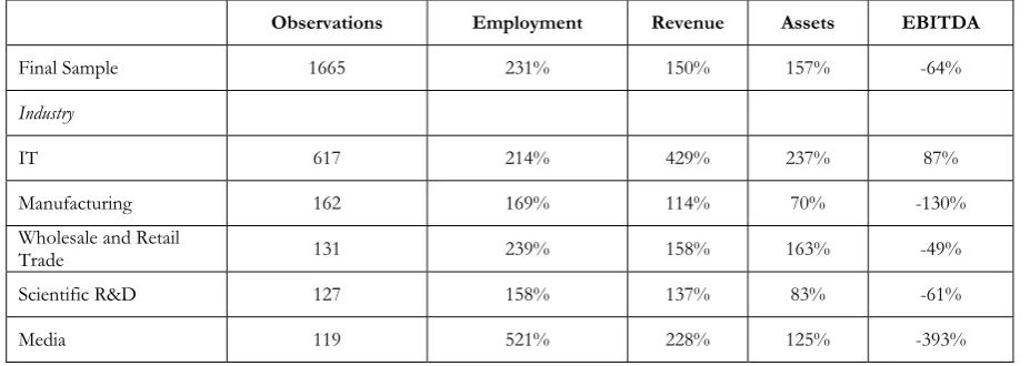 Table 2. Impact of Angel Investing (Cumulative Growth) 3 Years after Initial Investment 