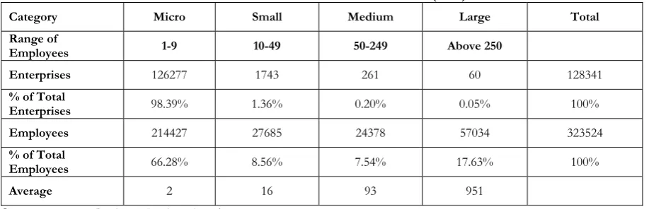 Table 3. Number of Businesses in Kosovo (2013) 