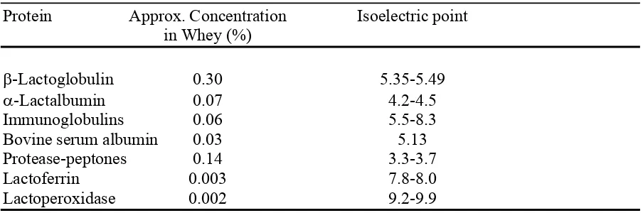 Table 1. Typical concentrations of whey proteins and their isoelectric points [1]. 