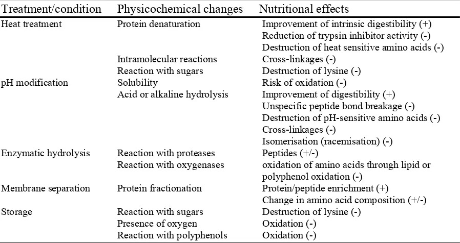 Table 2. Physicochemical changes and positive (+) or negative (-) nutritional effects of 