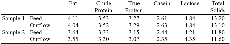 Table 4. Composition (%) of bulk raw whole milk before and after lactoferrin and lactoperoxidase extraction