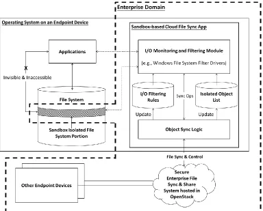 Figure 7: Sandbox-based cloud file synchronization  