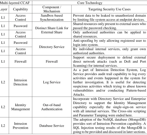 Table 1: A mapping between CCAF security layers and corresponding core technologies  