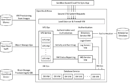 Figure 1. The Secure EFSS system architecture in the OpenStack.  
