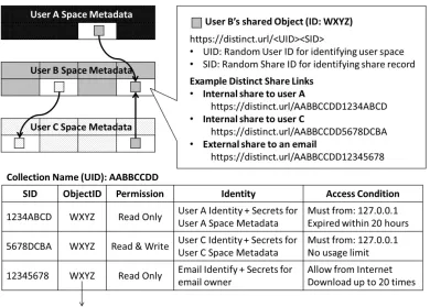 Figure 2: Example for explaining distinct share link.  
