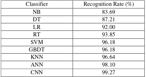 Table 1. The results of handwritten digit recognition in machine learning. 