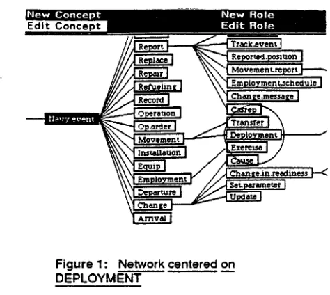 Figure 1: Network centered on DEPLOYMENT 