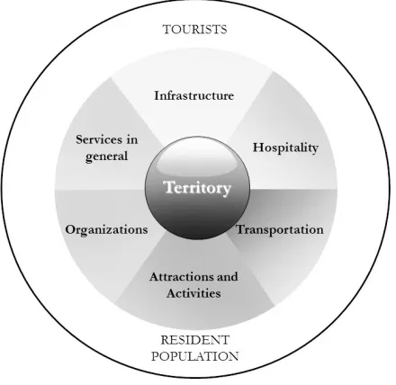 Figure 1: Territory-space centrality in the tourism territory [adapted from Machado (2009)]  