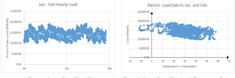 Figure 1. Scatter Plot of Load Data.                    Figure 2. Scatter Plot of Load with Temperature Data