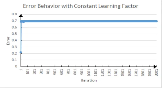 Figure 3. Error Behavior of ANN Training with Constant Learning Factor. 